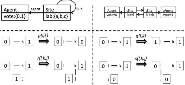 Figure 1: type graph (top left), instance graph (top right) and rules in concrete syntax (bottom)where l,k, j ∈ {a,b,c}