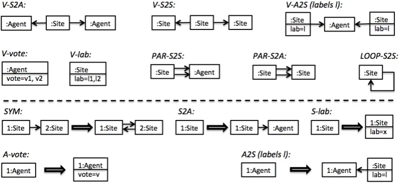 Figure 2: constraints on patterns (top) and states (bottom)