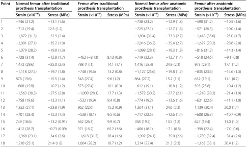 Table 1 Strain electric measurements of each group (values are represented in mean (SD)) (n = 8)