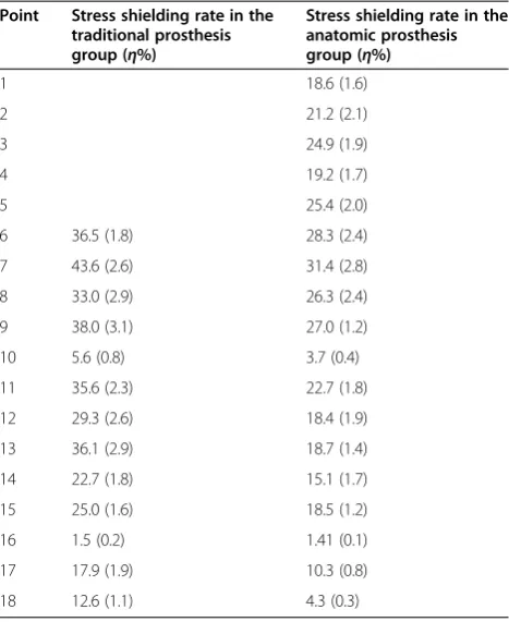 Table 2 Stress shielding rate calculations (values arerepresented in mean (SD)) (n = 8)