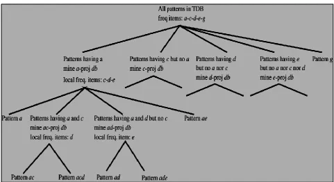 Fig 2: Divide-and-conquer of infrequent patterns.