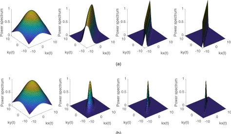 FIG. 4. (a) Time evolution of power spectrum (t(a) but for ¼ 0, 0.6, 1.2, 1.8 increasing from left to right) for Xz ¼ Xs ¼ X ¼ 2, a ¼ 100, / ¼ 1, and � ¼ 0