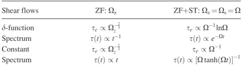 TABLE I. Scalings of se and s(t) for the initial d-function and constantpower spectra in the case of ZF with the shearing rate Xz and hyperbolicZFþST with the shearing rate Xz ¼ Xs ¼ X