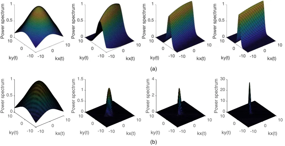 FIG. 2. (a) Time evolution of power spectrum (tfor ¼ 0, 1, 2, 3 increasing from left to right) for Xz ¼ 2, Xs ¼ 0, a ¼ 100, / ¼ 1, and � ¼ 0