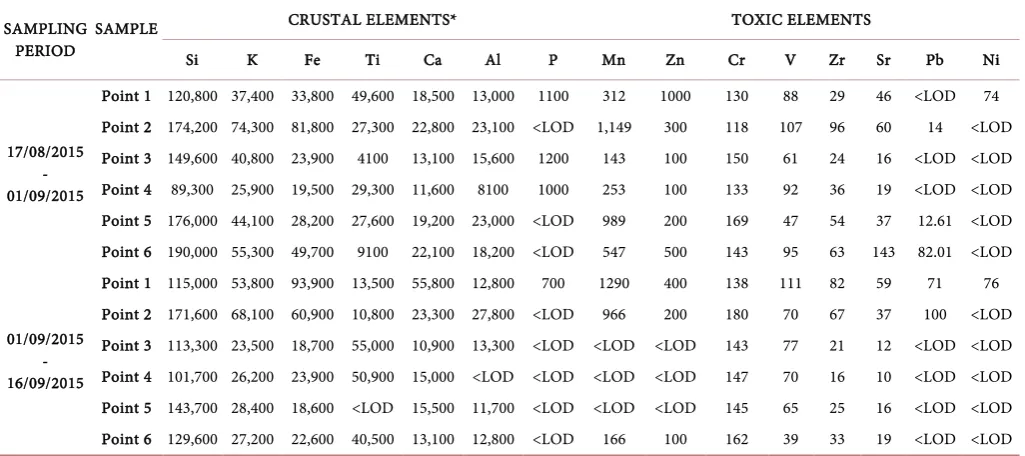 Table 3. Elemental composition of fallout dust.  