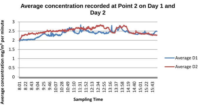 Figure 1. The measured average PM concentration at sampling point 1 in the vicinity of incine- ration plant