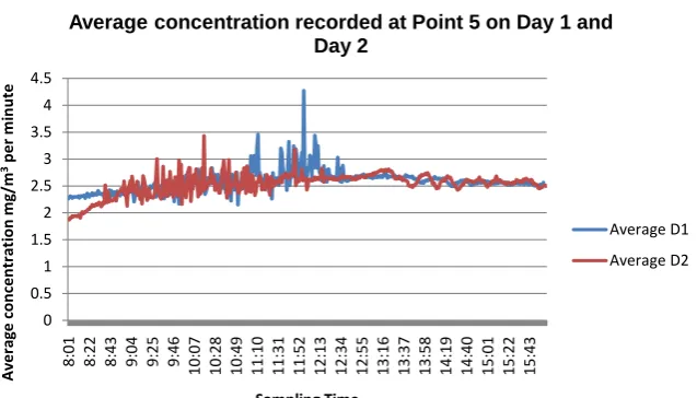 Figure 3. The measured average PM concentration at sampling point 3 in the vicinity of incineration plant