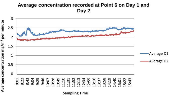 Figure 6. The measured average PM concentration at sampling point 6 in the vicinity of incine- ration plant