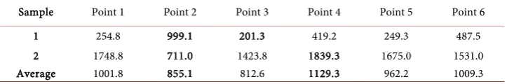 Table 2. Particle concentrations over sampling period of two weeks concentration (mg/m2/day)