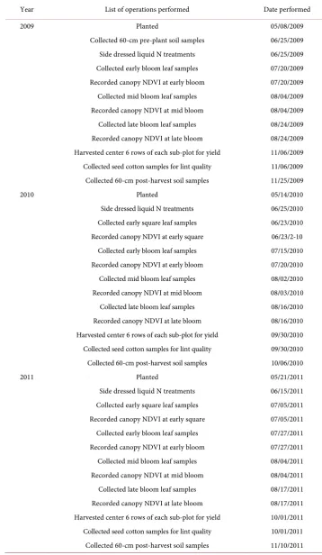 Table 1. Major operations performed on the N experiment at Gibson in 2009-2011. 