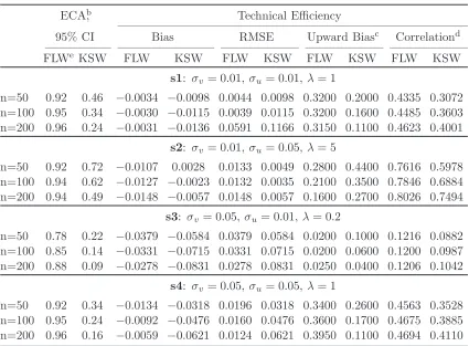 Table 2: Finite sample performance of the eﬃciency estimates under a Cobb-Douglas