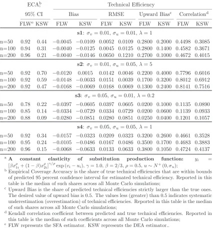 table is the median of such shares across all Monte Carlo simulations; Upward Bias is the share of predicted technical eﬃciencies strictly larger than the true ones.