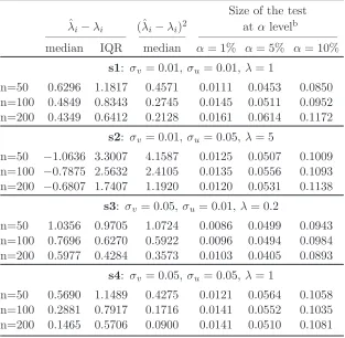 Table 5: Finite sample properties of λˆ under a constant elas-ticity of substitution production technology.a