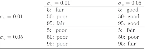Table 7: Reliability of eﬃciency rankingsa (same conclusionfor both FLW and KSW estimators)