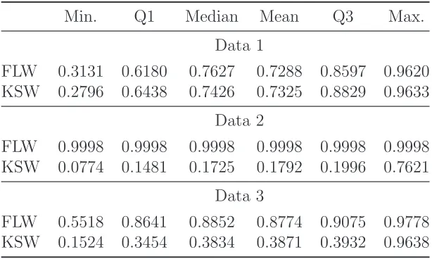 Table 8: Estimates from the ﬁrst stage regression of theFLW estimatora