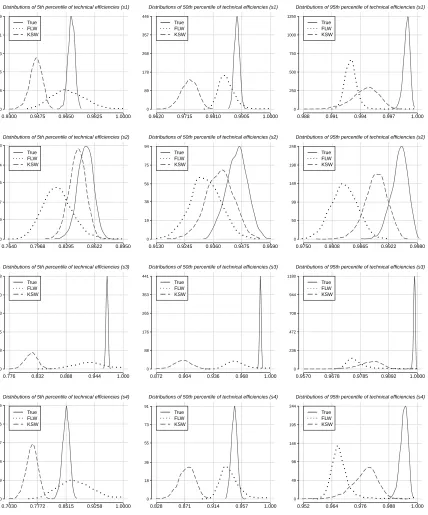 Figure 2: Distributions (estimated kernel densities) of 5th, 50th, and 95th percentiles