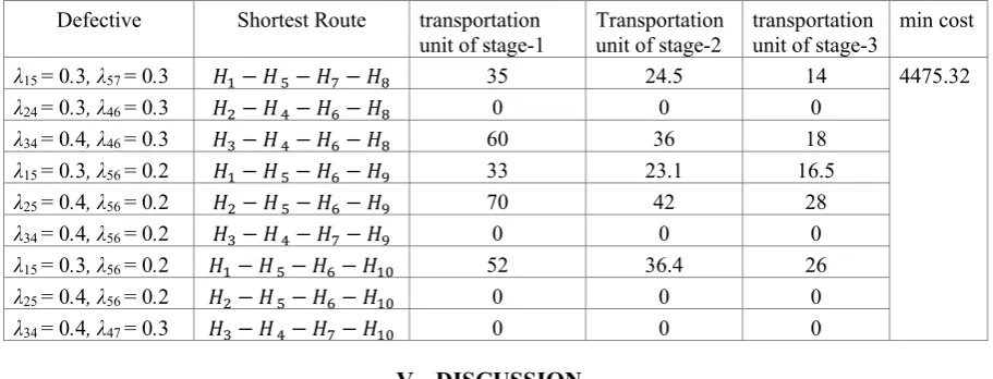 Table 7: Optimum results with defectiveness of the item 
