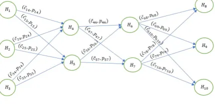 Figure 3: Multi stage transportation problem 