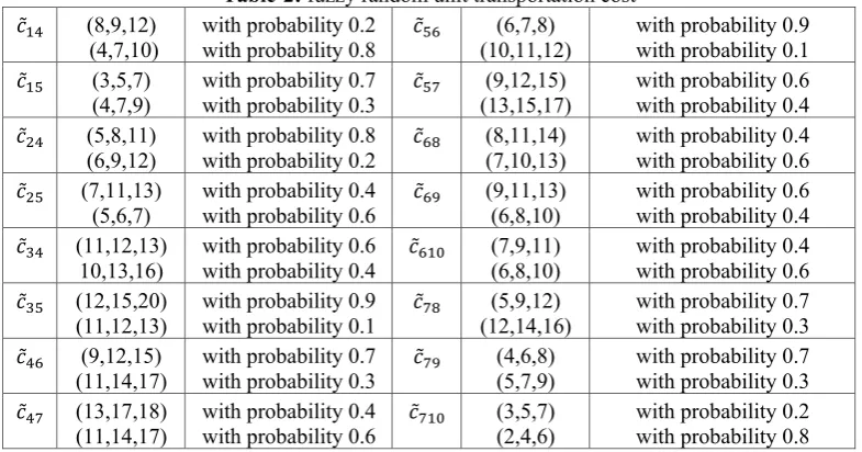 Figure 4:  single stage transportation problem 
