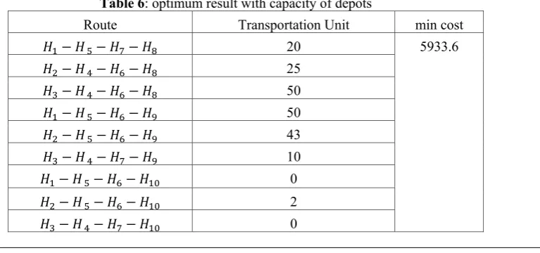 Table 6: optimum result with capacity of depots 
