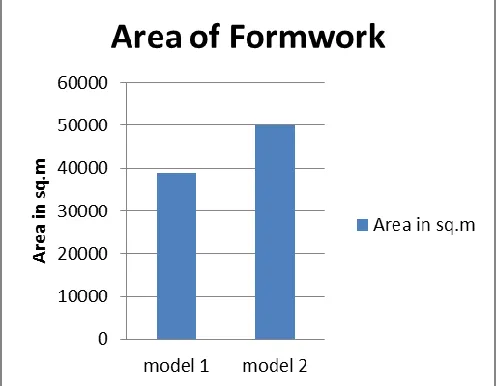 Fig. 8: Form work and scaffolding area 