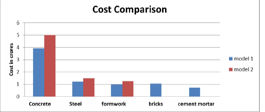 Fig. 9: Cost comparison of materials 