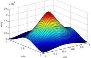 Fig. 5.   Deflection distribution of rectangular plate 