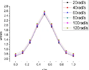 Fig. 8. As shown in Figs., Fig. 8 compares the deflection of the center of the rectangular thin plate under different 