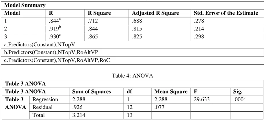 Table 3: Model Summary of Multiple Regression Analysis 