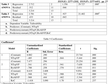Table 3 ANOVA