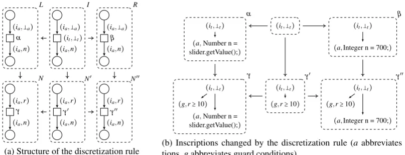 Figure 6: Example of the rewriting rule for the discretization, including an application