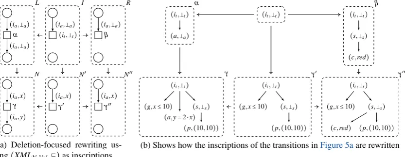 Figure 5: Example of a deletion-focused rewriting of an⊑) XMLN,Val-coloured Petri net