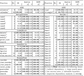Table 2: Average branch coverage (µ) and standard deviation (σ) from singleruns of CodeScroll, and 20 runs of Austin and CAVM: the highest coverage foreach function is typeset in bold