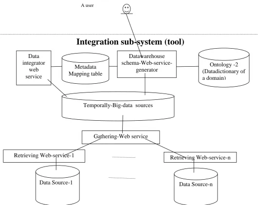 figure 2. The integration-subsystem has a set of web services: retrieving web services, Gathering web service, The system consists of two sub-systems: integration sub-system, and query sub-system as shown in datawarehouse schema-web-service-generator, and 