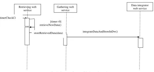Figure 4b illustrates the sequence diagram of building the schema of datawarehouse.  In the diagram the ―Datawarehouse schema-Web-service- generator‖ receives the message ―buildDwSchema()‖ message to build a new datawarehouse