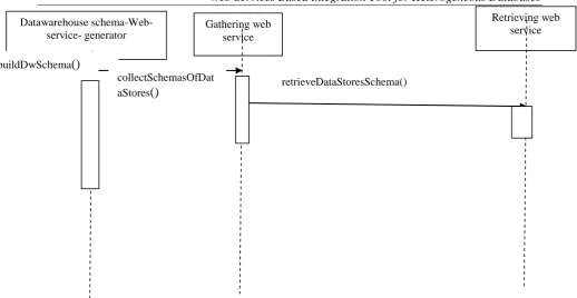 Fig. 4b: Sequence diagram of building datawarehouse schema  
