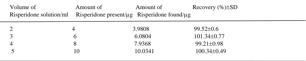 Table 1: Characteristics and statistical data for the regression equation of the proposed                   method               Parameter                                                                       Values         