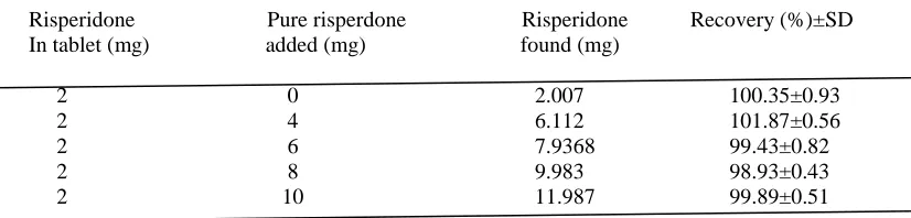 Table 5: Recovery of risperidone in tablet – pure sample mixtures by the proposed method