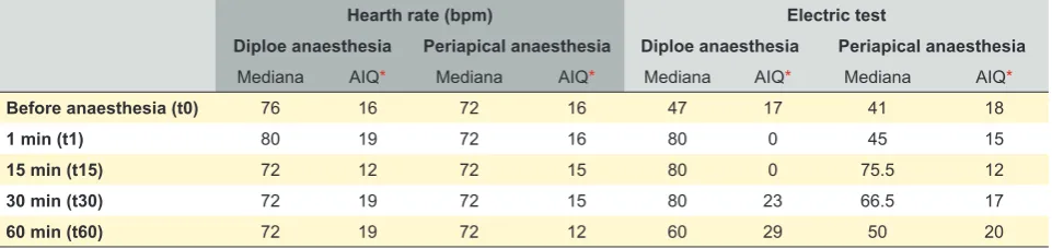 Table 1 - Descriptive analysis of heart rate measurements (bpm: beats per minute) and response to the electrical sensitivity test for diploe and periapical anesthesia