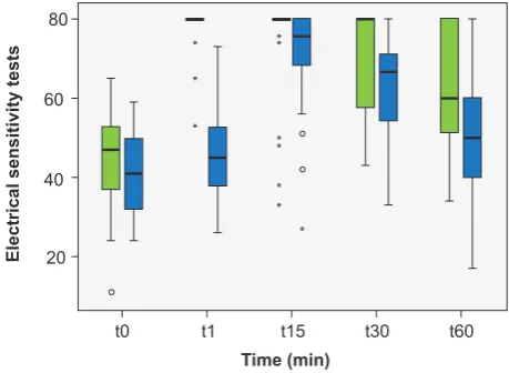 Figure 2 – Response values to the electrical sensitivity test at t0, t1, t15, t30 and t60