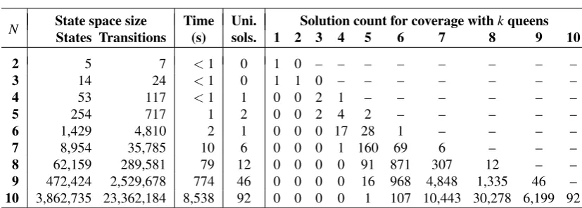 Table 2: Results obtained by varying N with isomorphism checking enabled.