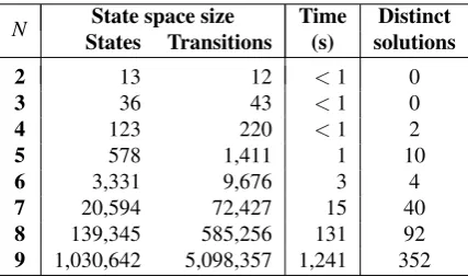 Table 3: Results obtained by varying N with isomorphism checking disabled.