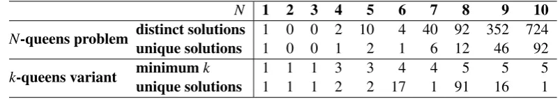 Table 1: Summary of (known) solution counts for the different problem instances.