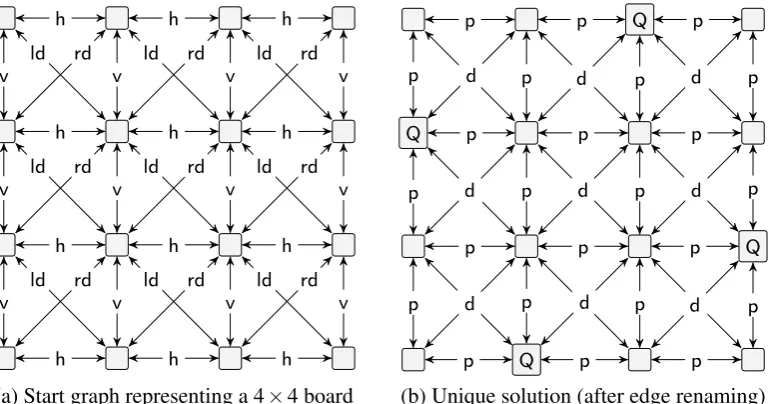 Figure 3solution, by placing a queen in a suitable square. The topmost node in the rule tries to ﬁnd asquare that does not already have a queen, as indicated by the embargonode