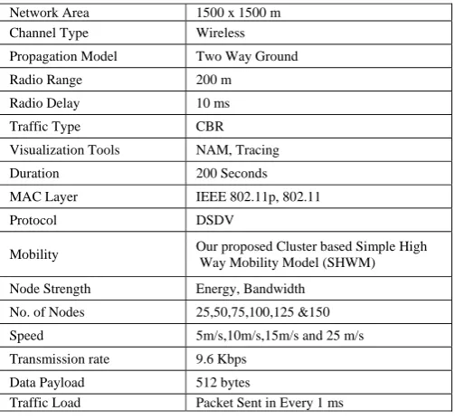 Figure 3: Critical parameters used in NS 2.34 VANET simulations 