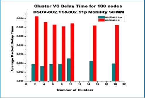 Figure 11:  Cluster VS Delay Time (msec) for DSDV - 802.11p & 802.11   