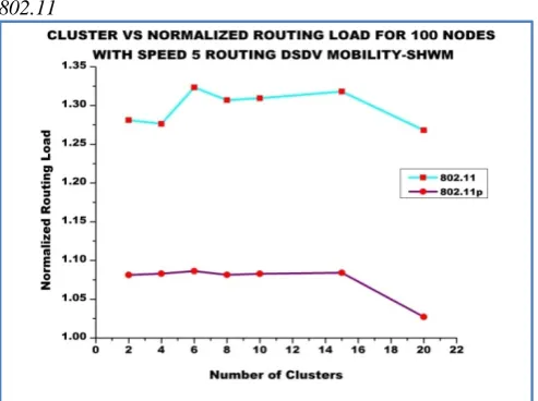 Figure 16:   Cluster VS Normalized Routing Load for 100 nodes: DSDV –  SHWM - 802.11p & 802.11        The performance of the Normalized Routing Load for the 