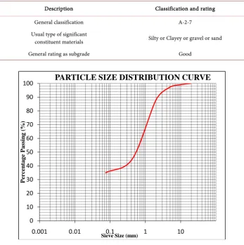 Figure 1. Chart showing particle size distribution curve of the natural soft soil. 