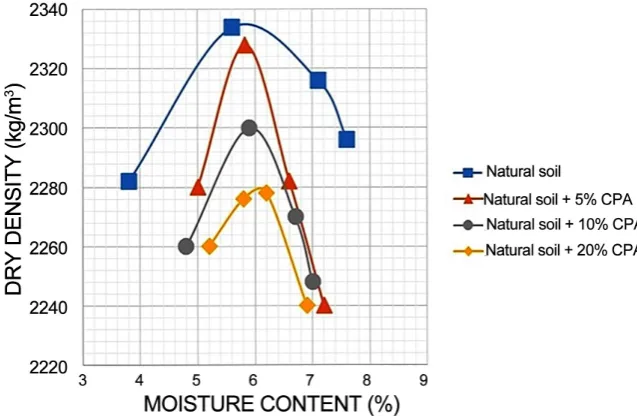 Figure 3. Compaction curve for soil + quarry dust at different variations. 