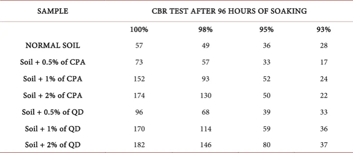 Table 2. Atterberg limits of soil + various CPA and QD. 